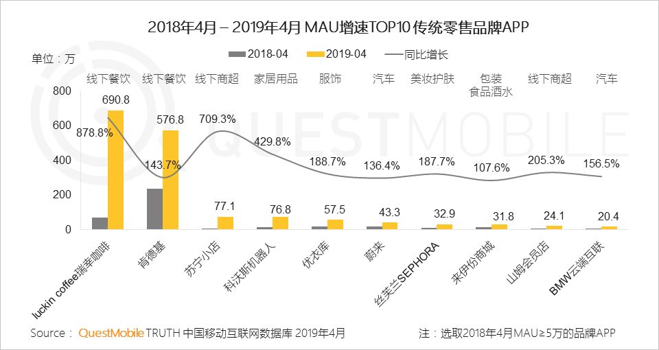 QuestMobile消费引擎报告：移动流量、数据如何拉动传统零售用户增长？