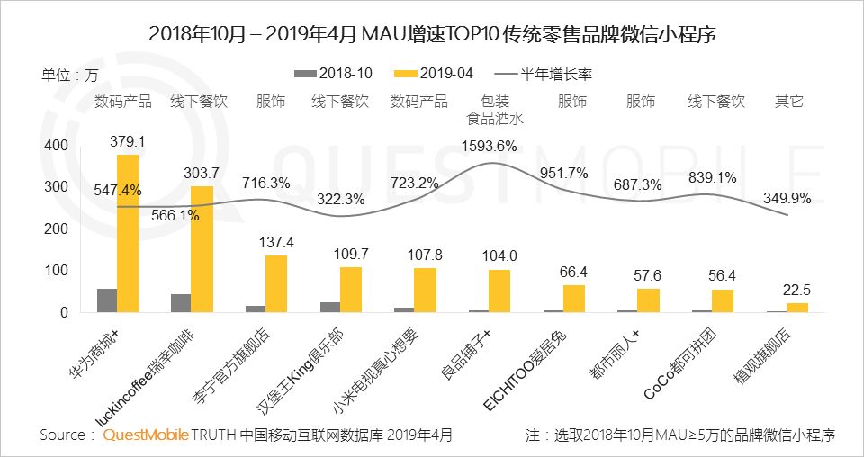 QuestMobile消费引擎报告：移动流量、数据如何拉动传统零售用户增长？