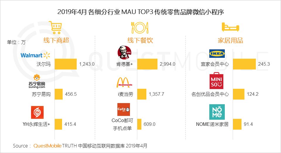 QuestMobile消费引擎报告：移动流量、数据如何拉动传统零售用户增长？