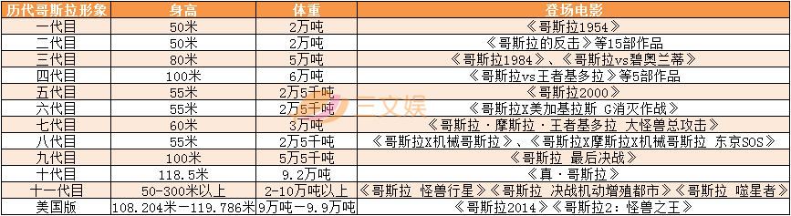 哥斯拉IP的65年：28部特摄片，3部动画电影，12种形象