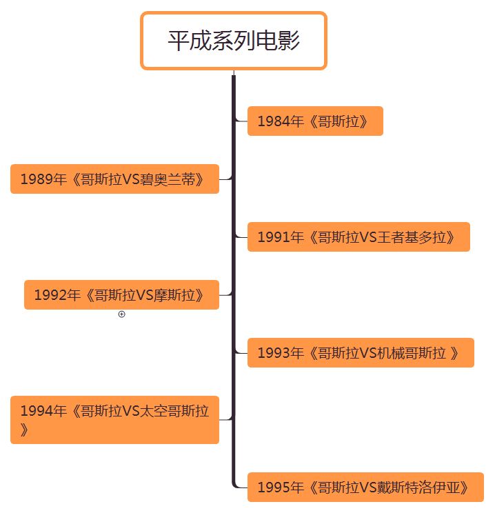 哥斯拉IP的65年：28部特摄片，3部动画电影，12种形象