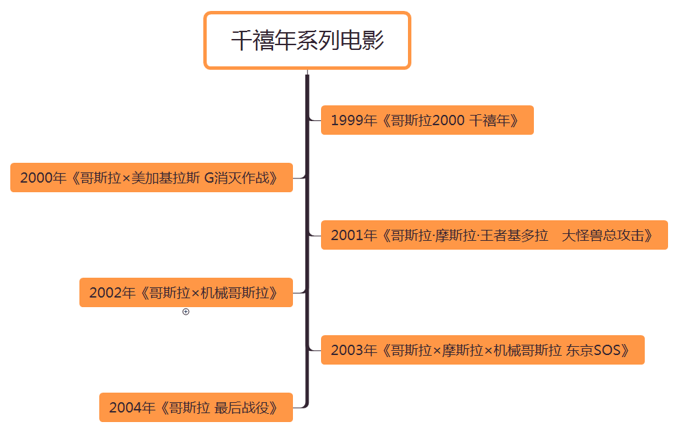 哥斯拉IP的65年：28部特摄片，3部动画电影，12种形象