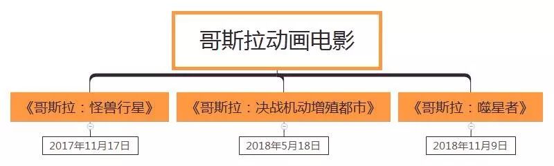 哥斯拉IP的65年：28部特摄片，3部动画电影，12种形象