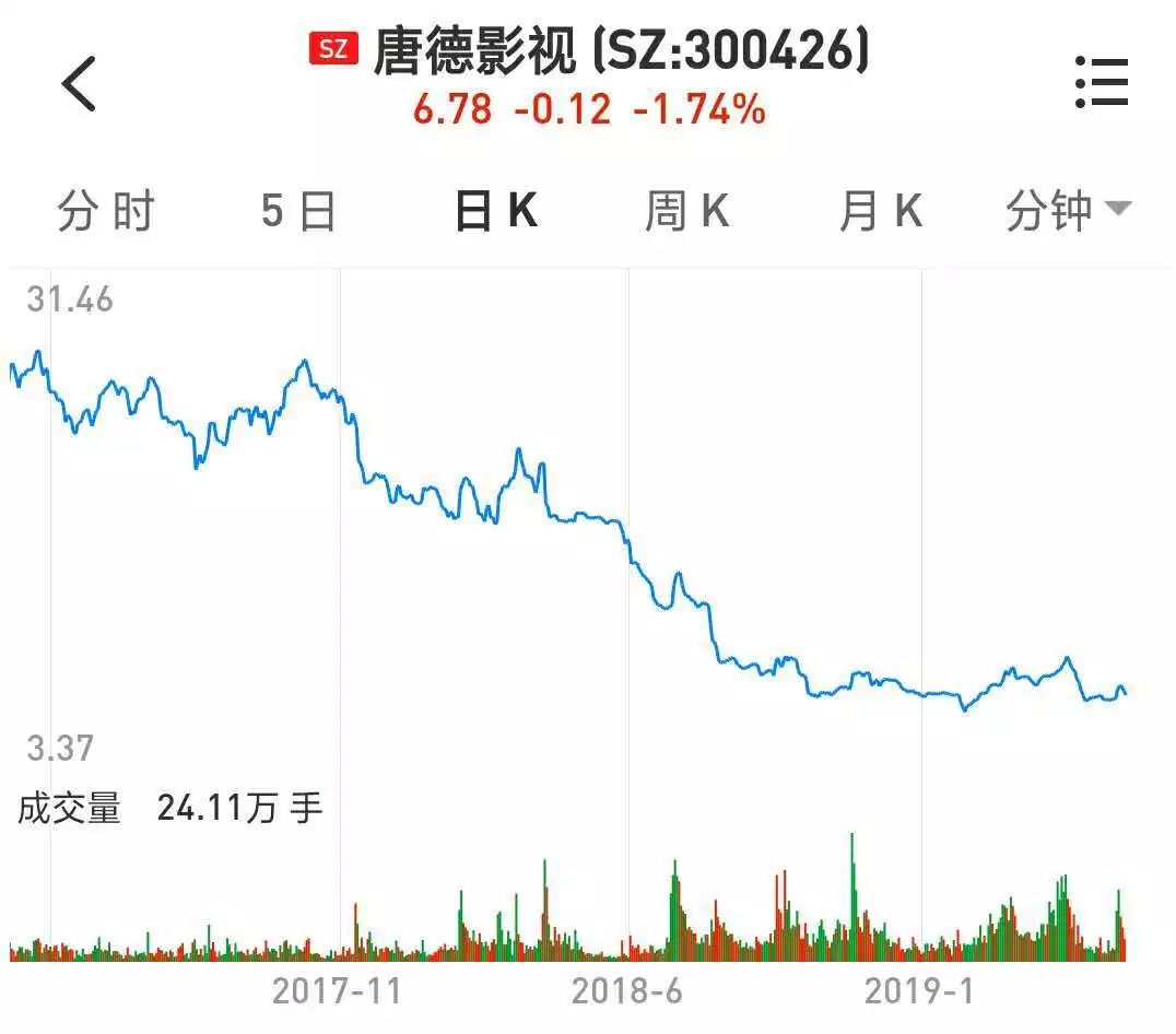 《巴清传》厄运未止，唐德被迫25%收益率回购投资份额，范冰冰“被”抛弃