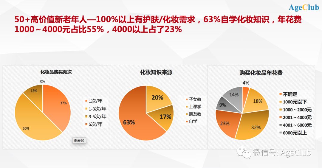 中老年化妆品商机：透过7000条消费数据，解析千亿中老年化妆品市场