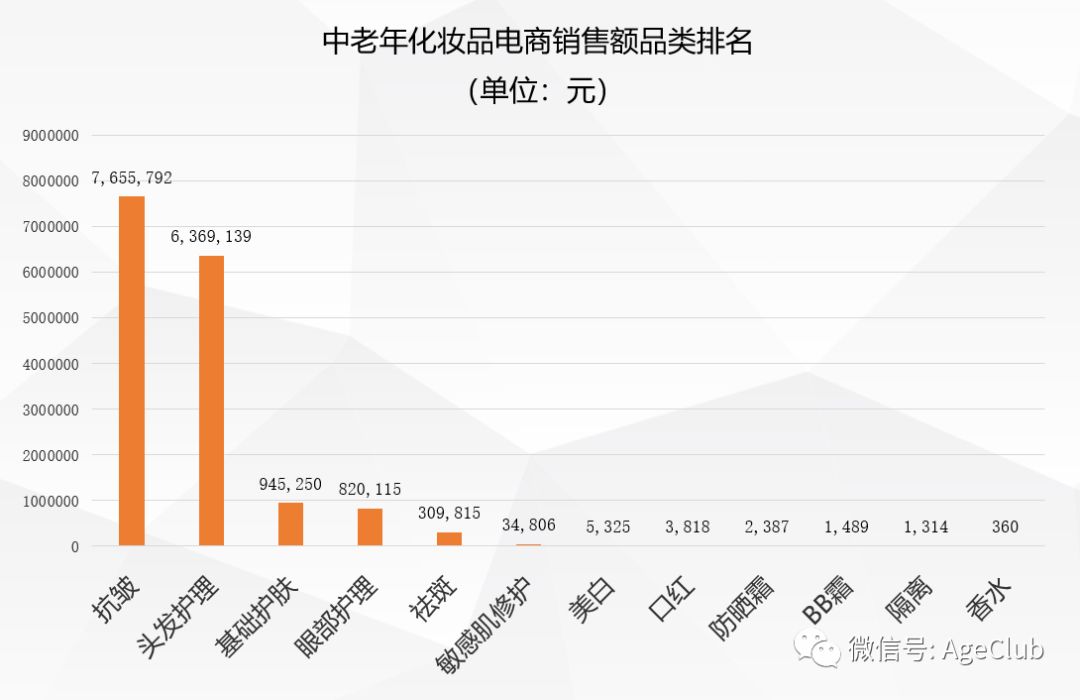 中老年化妆品商机：透过7000条消费数据，解析千亿中老年化妆品市场