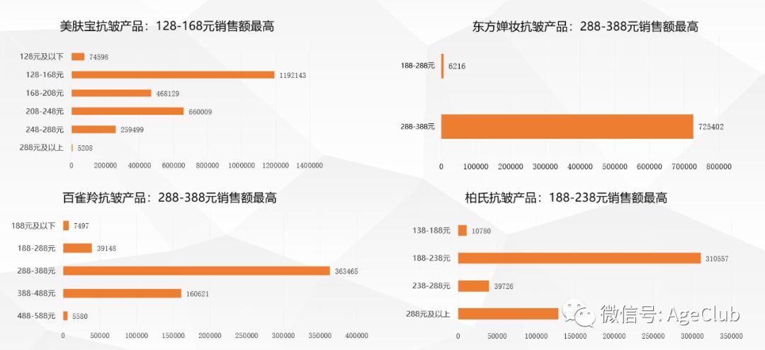 中老年化妆品商机：透过7000条消费数据，解析千亿中老年化妆品市场