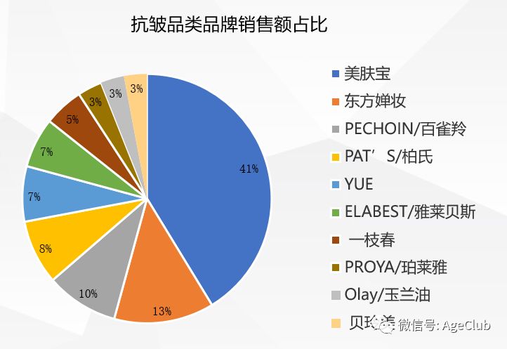 中老年化妆品商机：透过7000条消费数据，解析千亿中老年化妆品市场