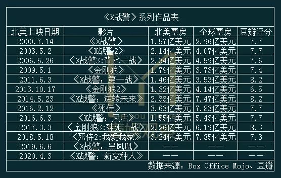 《黑凤凰》上映首日票房黯淡，“X战警”为何被“复联”反超？