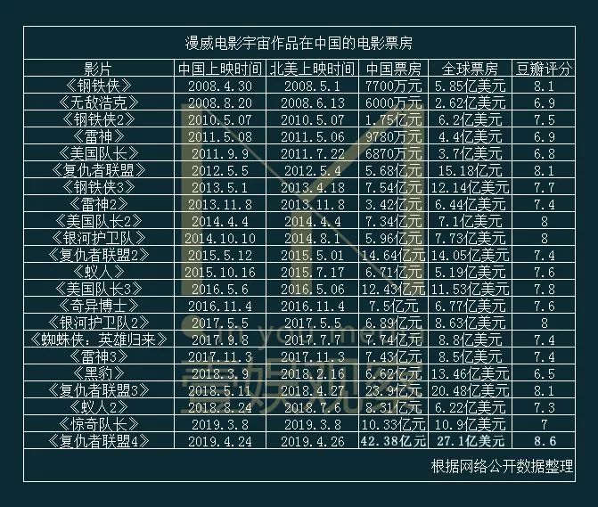 《黑凤凰》上映首日票房黯淡，“X战警”为何被“复联”反超？