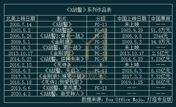 《黑凤凰》上映首日票房黯淡，“X战警”为何被“复联”反超？