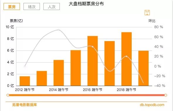 “幽灵场”再现端午档，自娱自乐的高排片吸引不来观众