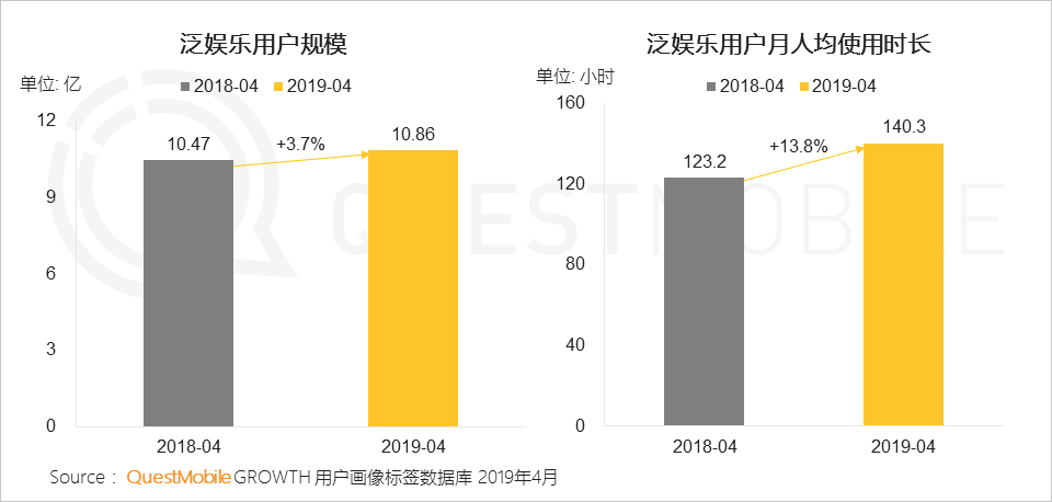 QuestMobile泛娱乐用户行为新趋势：近11亿用户、月度时长增加13.8%，移动娱乐时代全面降临！