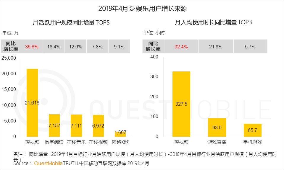 QuestMobile泛娱乐用户行为新趋势：近11亿用户、月度时长增加13.8%，移动娱乐时代全面降临！