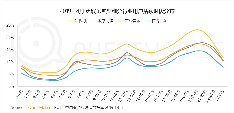 QuestMobile泛娱乐用户行为新趋势：近11亿用户、月度时长增加13.8%，移动娱乐时代全面降临！