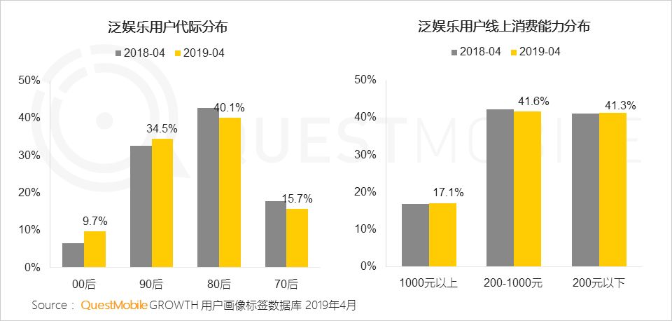 QuestMobile泛娱乐用户行为新趋势：近11亿用户、月度时长增加13.8%，移动娱乐时代全面降临！