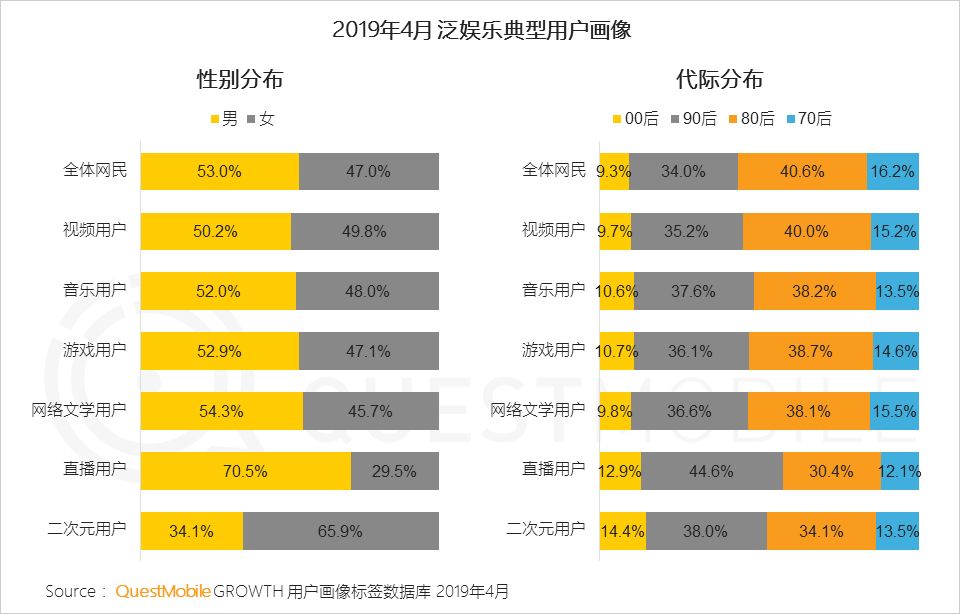 QuestMobile泛娱乐用户行为新趋势：近11亿用户、月度时长增加13.8%，移动娱乐时代全面降临！