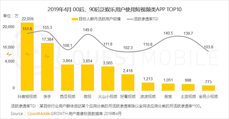 QuestMobile泛娱乐用户行为新趋势：近11亿用户、月度时长增加13.8%，移动娱乐时代全面降临！