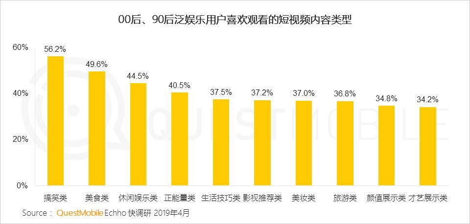 QuestMobile泛娱乐用户行为新趋势：近11亿用户、月度时长增加13.8%，移动娱乐时代全面降临！