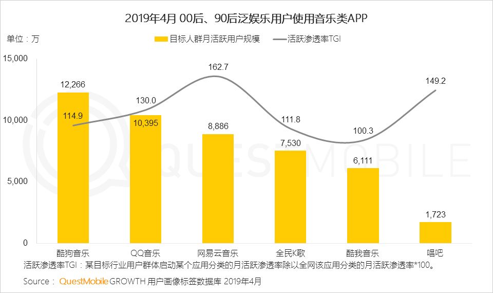 QuestMobile泛娱乐用户行为新趋势：近11亿用户、月度时长增加13.8%，移动娱乐时代全面降临！