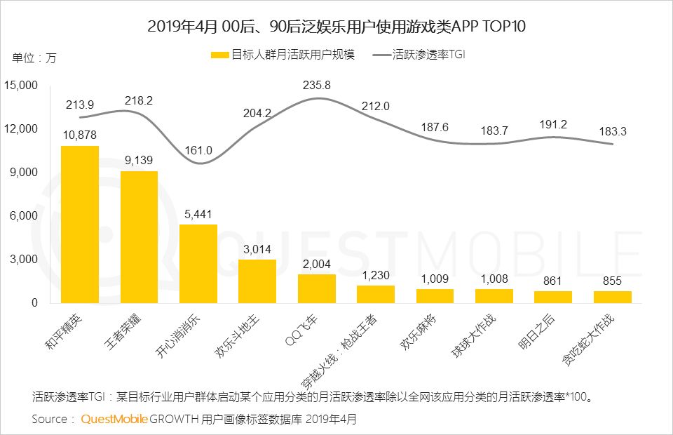 QuestMobile泛娱乐用户行为新趋势：近11亿用户、月度时长增加13.8%，移动娱乐时代全面降临！