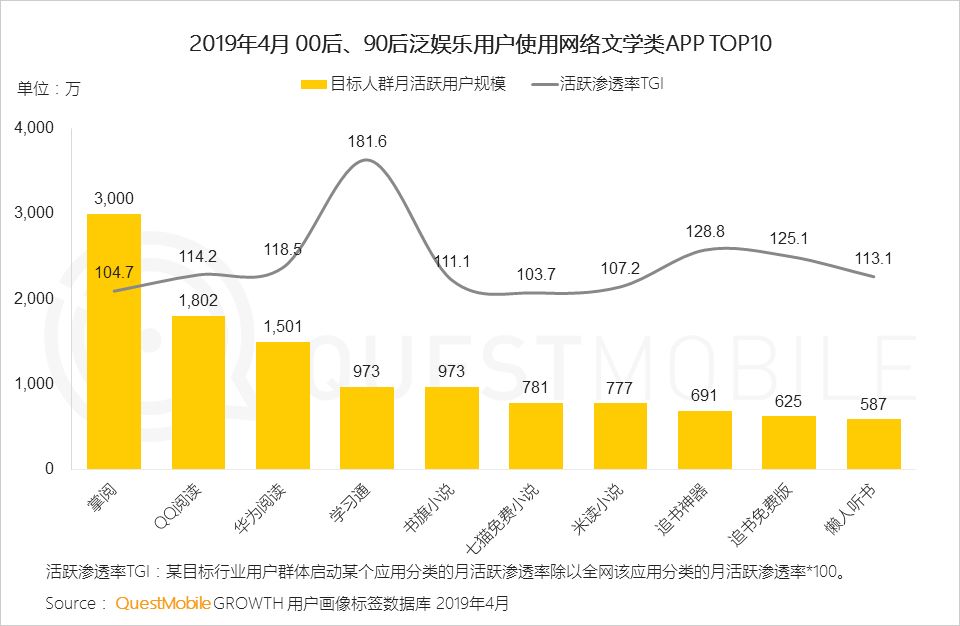 QuestMobile泛娱乐用户行为新趋势：近11亿用户、月度时长增加13.8%，移动娱乐时代全面降临！