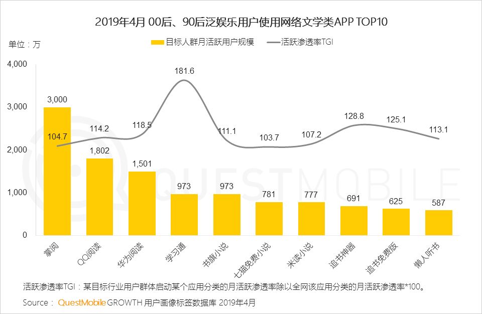 QuestMobile泛娱乐用户行为新趋势：近11亿用户、月度时长增加13.8%，移动娱乐时代全面降临！