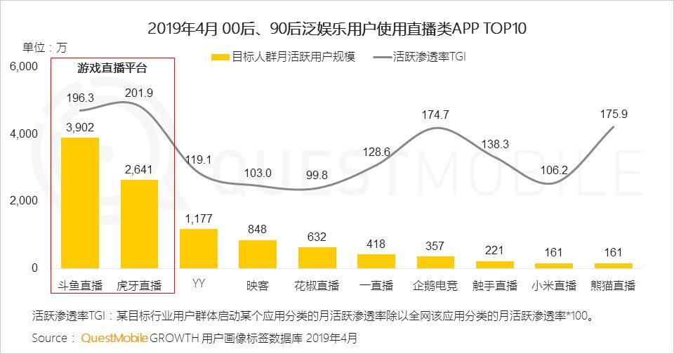 QuestMobile泛娱乐用户行为新趋势：近11亿用户、月度时长增加13.8%，移动娱乐时代全面降临！