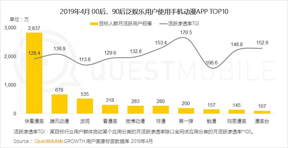 QuestMobile泛娱乐用户行为新趋势：近11亿用户、月度时长增加13.8%，移动娱乐时代全面降临！