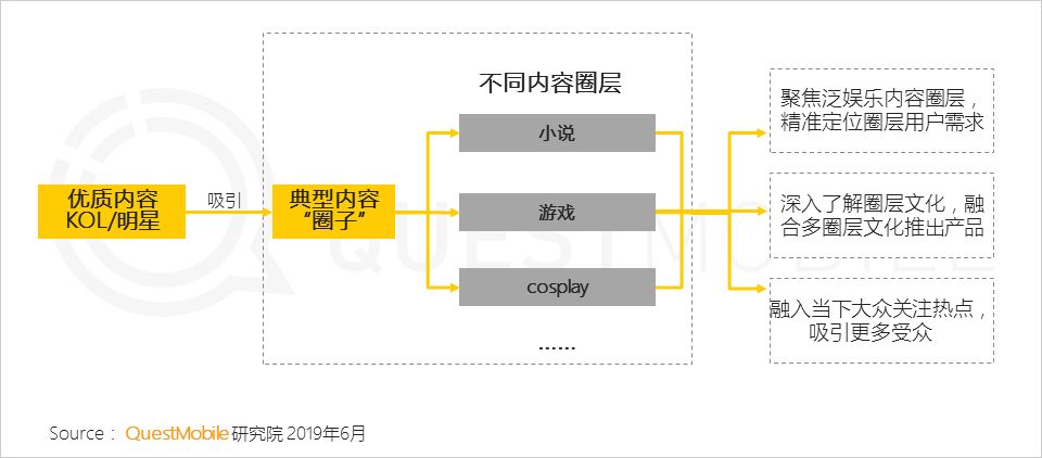 QuestMobile泛娱乐用户行为新趋势：近11亿用户、月度时长增加13.8%，移动娱乐时代全面降临！