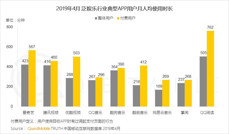 QuestMobile泛娱乐用户行为新趋势：近11亿用户、月度时长增加13.8%，移动娱乐时代全面降临！