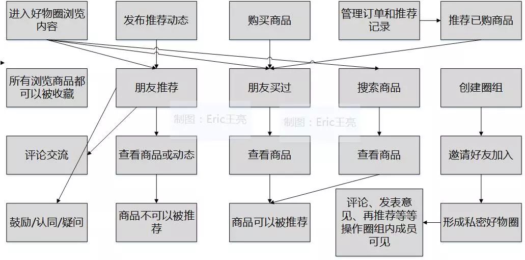 起底微信好物圈，小功能，大谋略