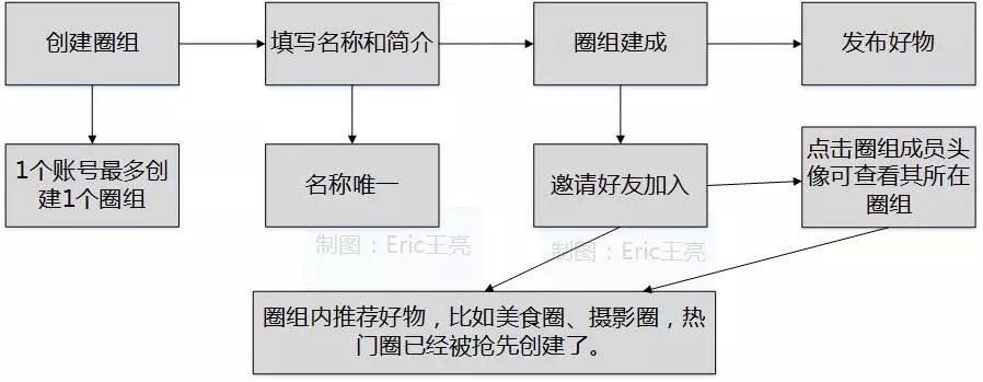 起底微信好物圈，小功能，大谋略