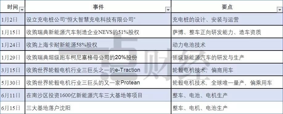 许家印马不停蹄，恒大造车提速