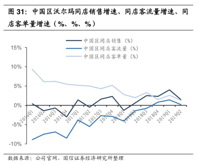 半年关店15家，沃尔玛赢了世界，输给了时代？