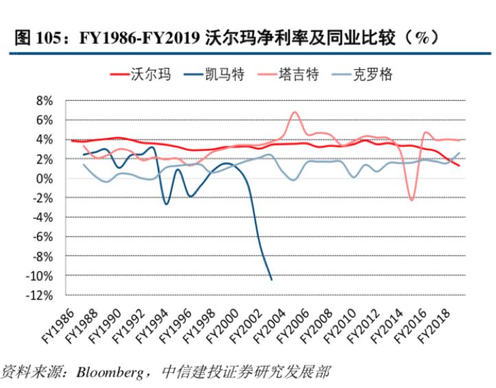 半年关店15家，沃尔玛赢了世界，输给了时代？