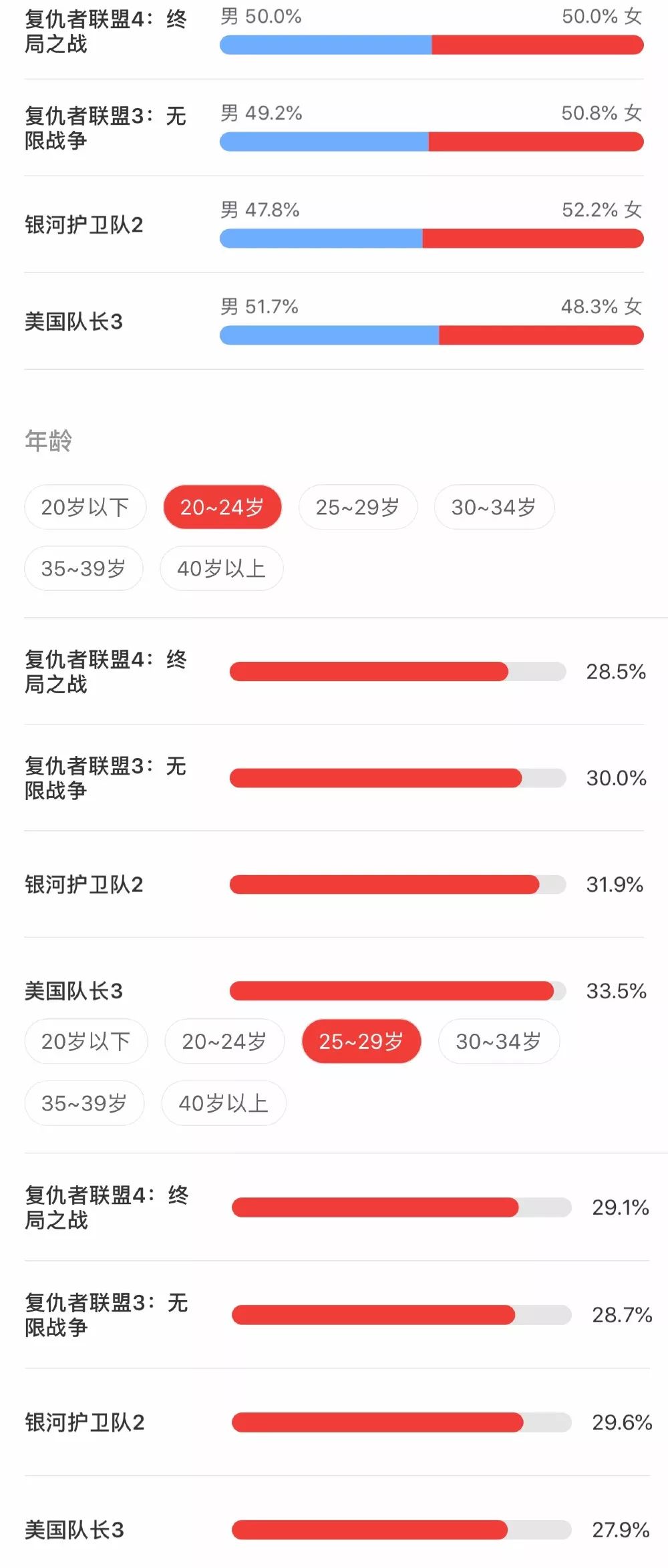 200亿总票房背面的“漫威我国经济学”:从《钢铁侠》的破釜沉舟到《蜘蛛侠2》的一呼百诺