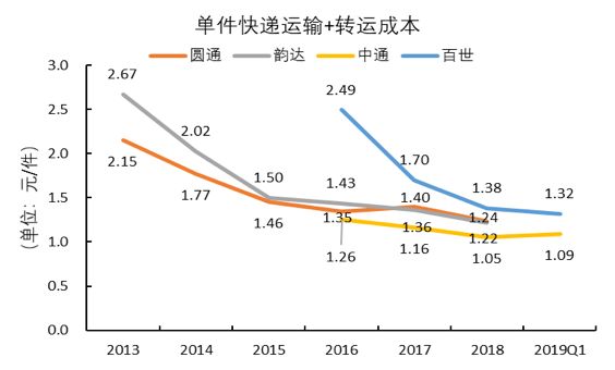 百世，“快递江湖”春秋末期的一匹黑马