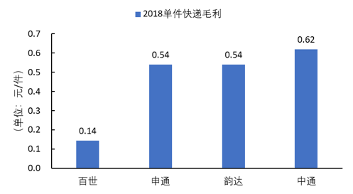 百世，“快递江湖”春秋末期的一匹黑马