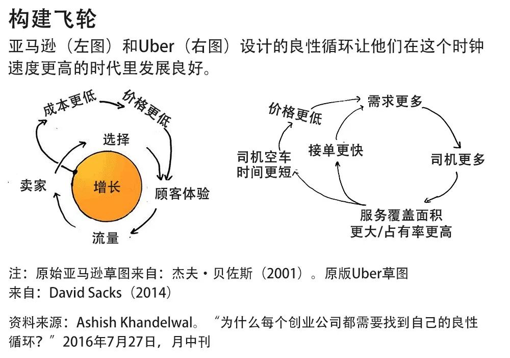 重转飞轮：让你的企业进化加速的秘诀