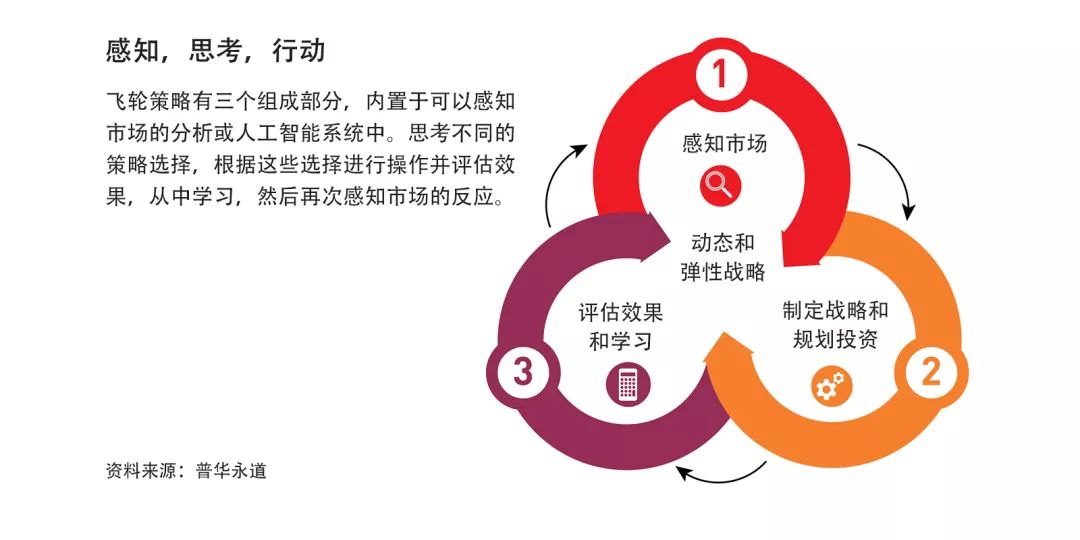 重转飞轮：让你的企业进化加速的秘诀