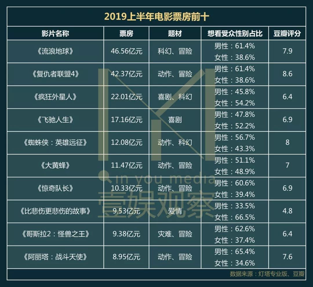 2019年，男性观众成观影主力？