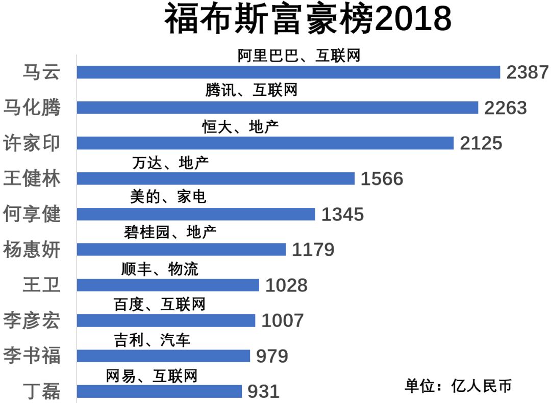 2018中国福布斯富豪排行榜_福布斯2018年度全球亿万富豪榜 中国新上榜富