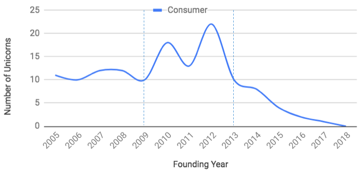 投资中的 Vintage Year：人、机构和公司都是要看年份的