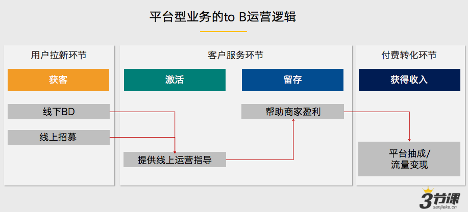 一文读懂to B运营（上篇）