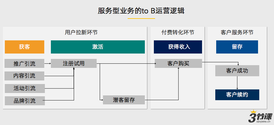 一文读懂to B运营（上篇）