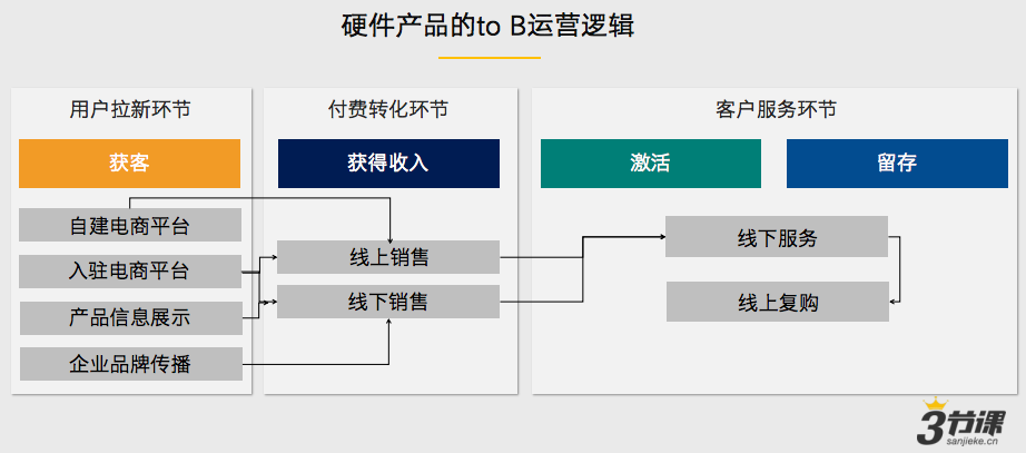 一文读懂to B运营（上篇）