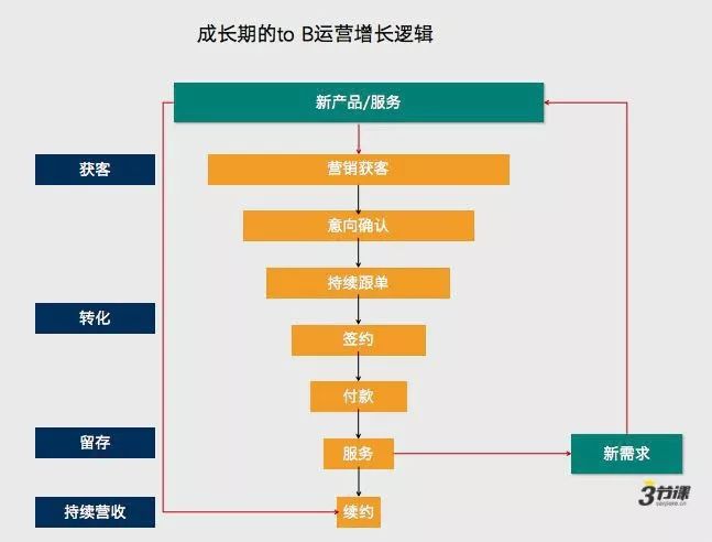 一文读懂to B运营（上篇）