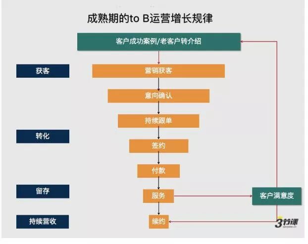 一文读懂to B运营（上篇）