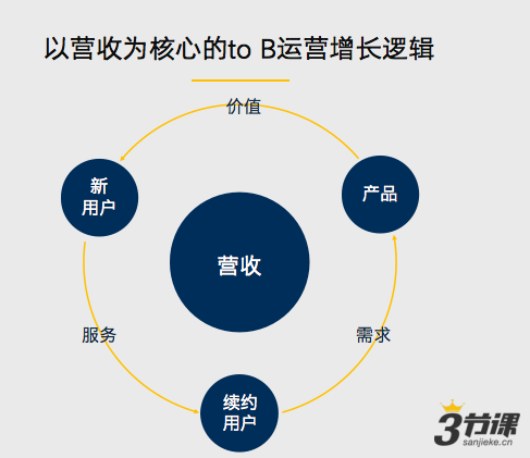 一文读懂to B运营（上篇）